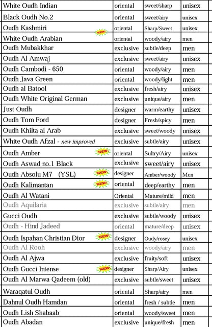 Oudh Range